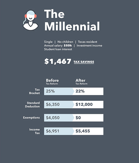 Tax Reform 101 for Millennials